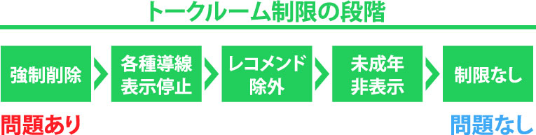 最新版 Lineオープンチャット 凍結条件と凍結解除までの時間 永久凍結になった時の対処方法まとめ ルームが削除される場合の条件 Lineオープン チャット情報局